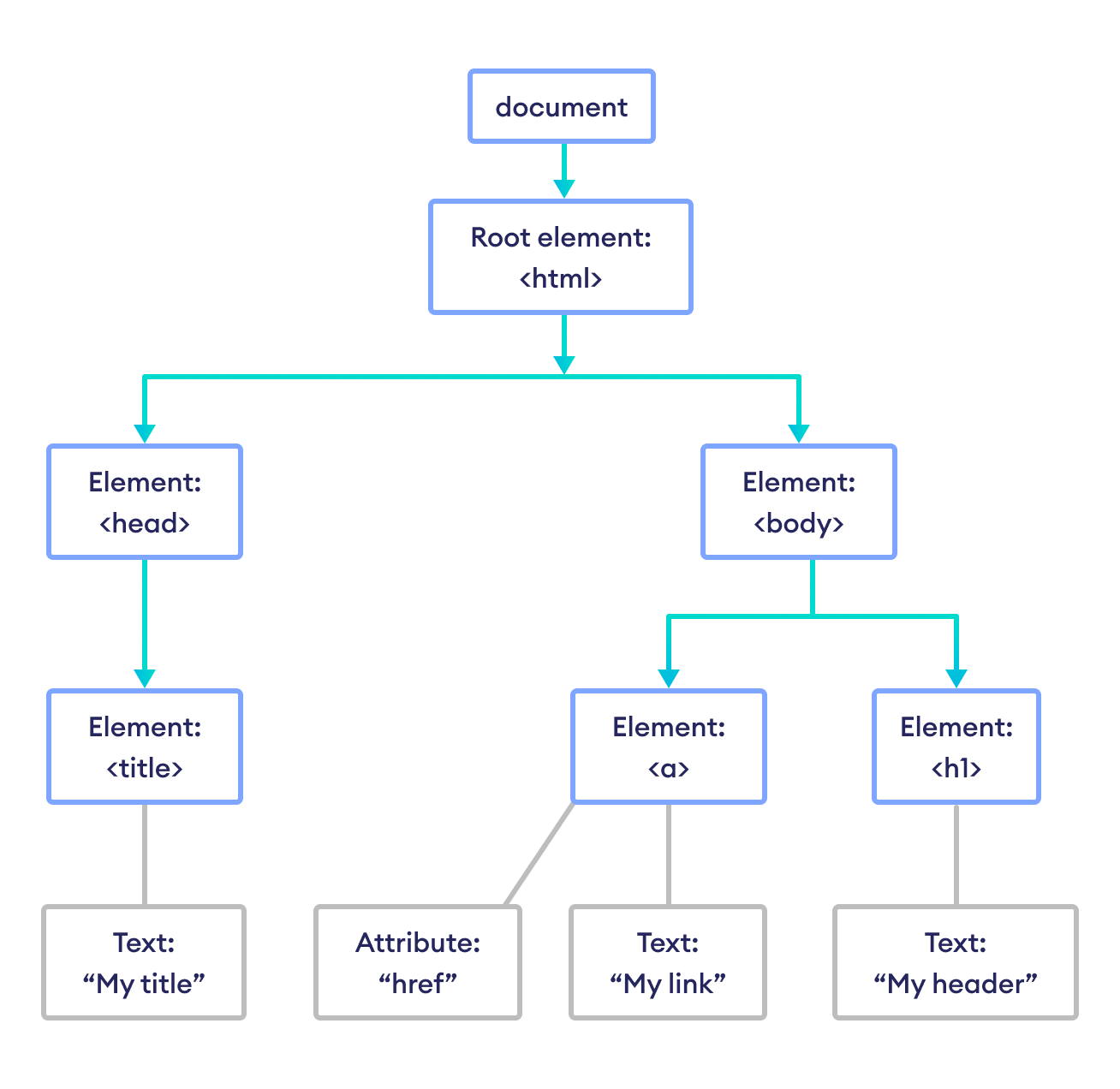 domTree